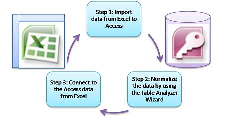 three basic steps