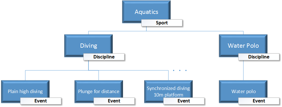 The logical hierarchy in Olympic Medals data