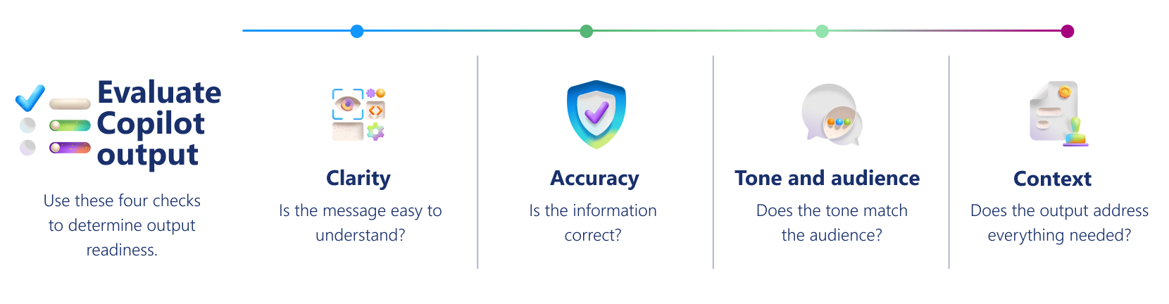 Output evaluation context card focused on determining whether a revised Copilot-generated proposal draft is ready to use. Goal: Confirm proposal improvements. Microsoft Copilot license required. App: Microsoft Copilot.