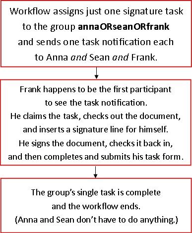 Flowchart showing a Collect Signatures workflow with a single group task that any one group member can complete
