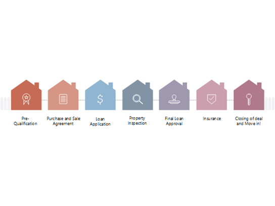 Thumbnail image for Visio sample file about steps in the process of securing a home loan.